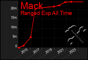 Total Graph of Mack