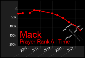 Total Graph of Mack