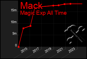 Total Graph of Mack