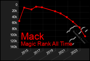 Total Graph of Mack