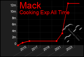 Total Graph of Mack