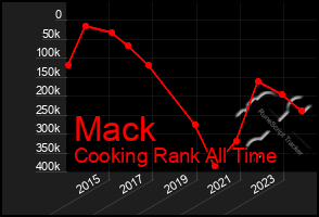 Total Graph of Mack