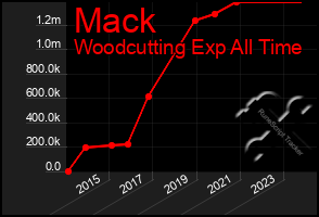 Total Graph of Mack