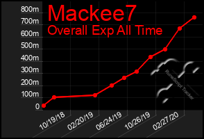 Total Graph of Mackee7