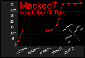 Total Graph of Mackee7