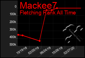 Total Graph of Mackee7