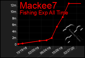 Total Graph of Mackee7