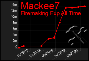 Total Graph of Mackee7