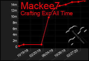 Total Graph of Mackee7