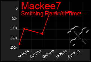 Total Graph of Mackee7