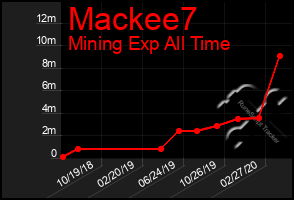 Total Graph of Mackee7