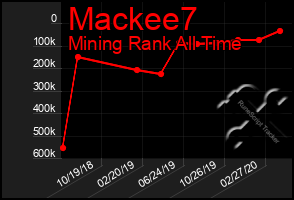 Total Graph of Mackee7