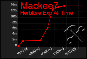 Total Graph of Mackee7