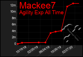 Total Graph of Mackee7