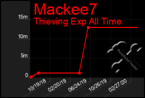 Total Graph of Mackee7