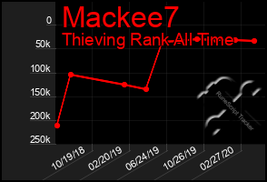 Total Graph of Mackee7