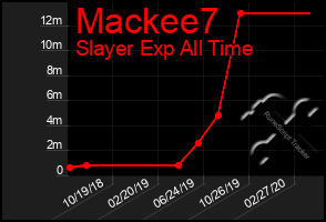 Total Graph of Mackee7