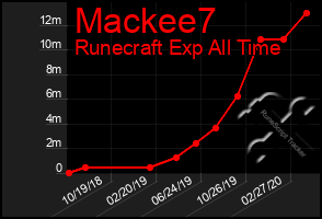 Total Graph of Mackee7