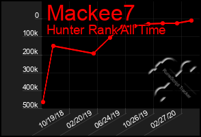 Total Graph of Mackee7