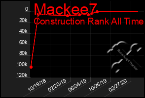 Total Graph of Mackee7