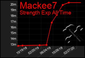 Total Graph of Mackee7