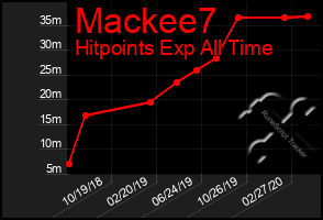 Total Graph of Mackee7