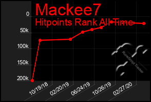 Total Graph of Mackee7