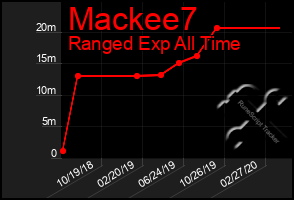 Total Graph of Mackee7