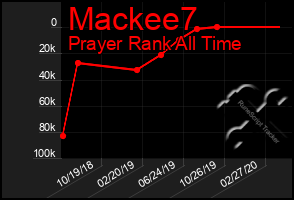 Total Graph of Mackee7