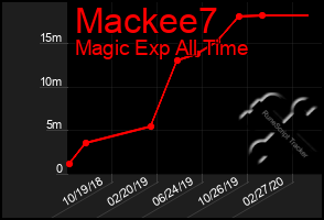 Total Graph of Mackee7