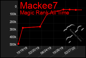 Total Graph of Mackee7