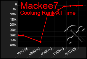 Total Graph of Mackee7