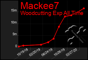 Total Graph of Mackee7