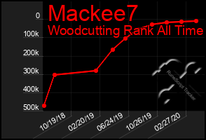 Total Graph of Mackee7