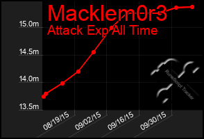 Total Graph of Macklem0r3