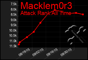Total Graph of Macklem0r3