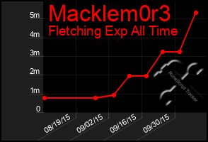 Total Graph of Macklem0r3