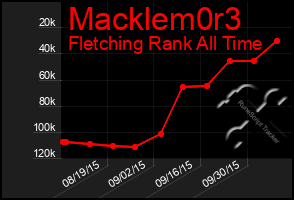 Total Graph of Macklem0r3