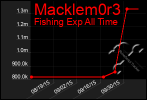 Total Graph of Macklem0r3