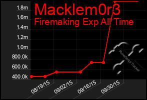 Total Graph of Macklem0r3