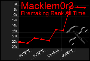 Total Graph of Macklem0r3