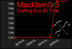 Total Graph of Macklem0r3