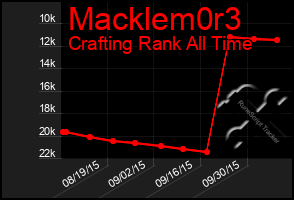 Total Graph of Macklem0r3