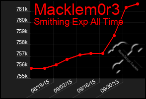 Total Graph of Macklem0r3