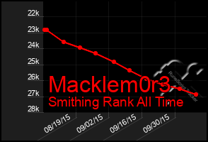 Total Graph of Macklem0r3