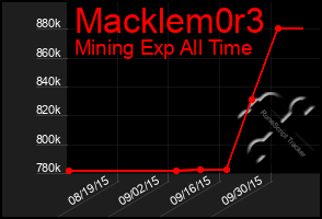 Total Graph of Macklem0r3