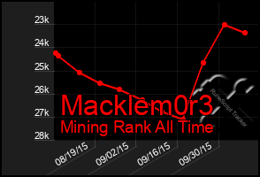 Total Graph of Macklem0r3