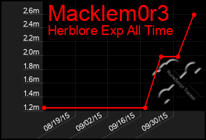 Total Graph of Macklem0r3