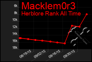 Total Graph of Macklem0r3
