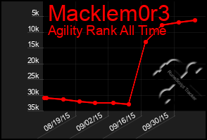 Total Graph of Macklem0r3